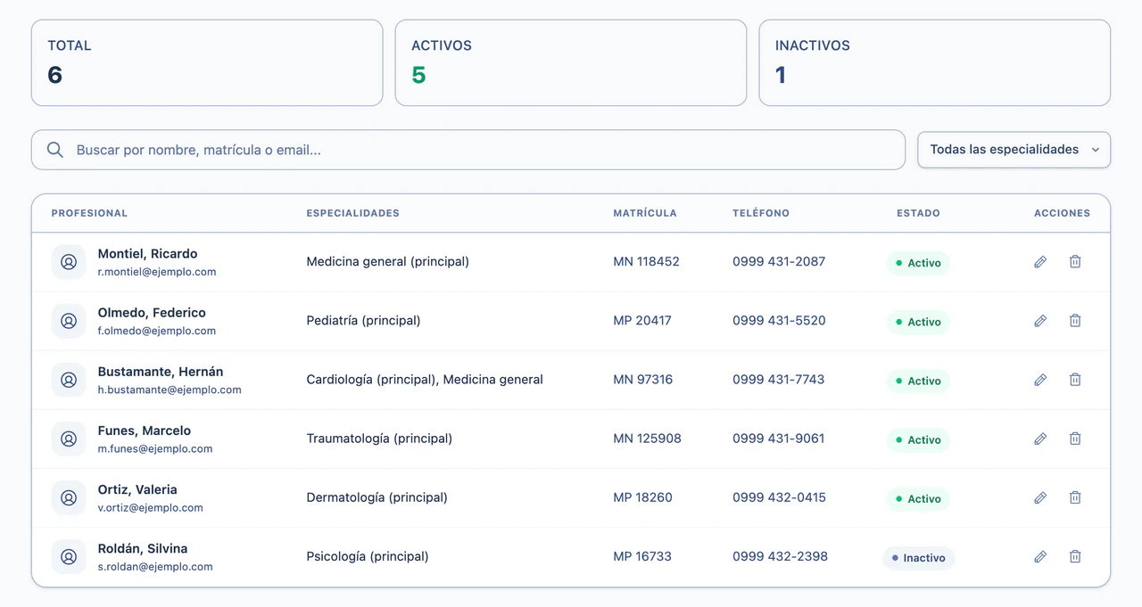 La pantalla de profesionales del consultorio en meltolify med: los totales de activos e inactivos, el buscador, el filtro por especialidad y la tabla con seis profesionales, cada uno con su correo, sus especialidades, su matrícula, su teléfono y su estado, cinco activos y uno inactivo
